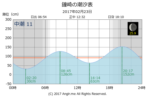福岡県 鐘崎のタイドグラフ