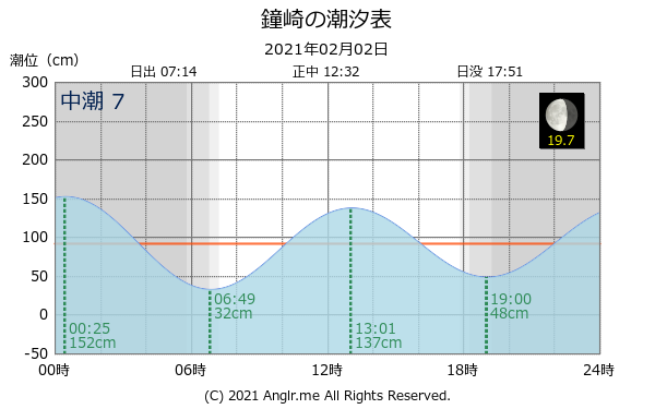 福岡県 鐘崎のタイドグラフ