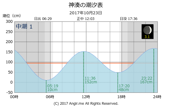 福岡県 神湊のタイドグラフ