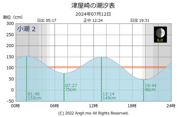 福岡県 津屋崎のタイドグラフ