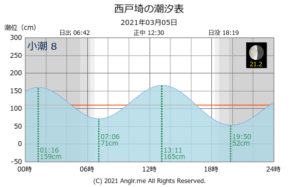 福岡県 西戸埼のタイドグラフ