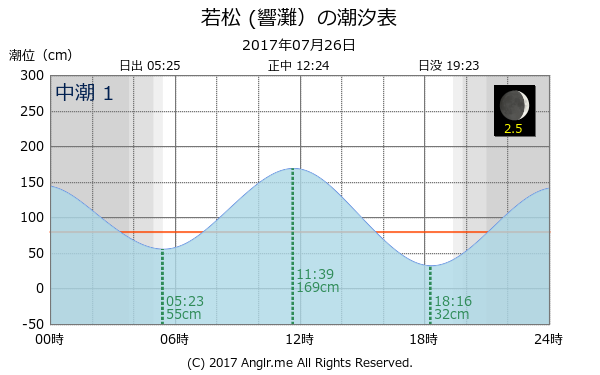 福岡県 若松 (響灘）のタイドグラフ