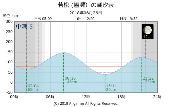 福岡県 若松 (響灘）のタイドグラフ