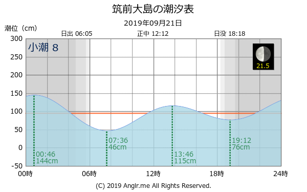 福岡県 筑前大島のタイドグラフ