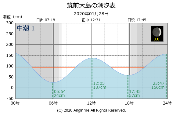 福岡県 筑前大島のタイドグラフ