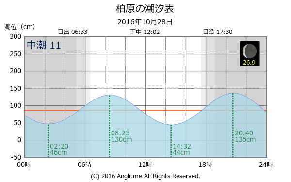 福岡県 柏原のタイドグラフ