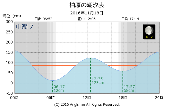 福岡県 柏原のタイドグラフ