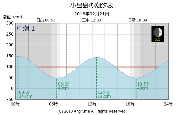 福岡県 小呂島のタイドグラフ