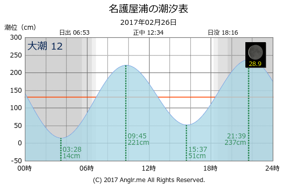 佐賀県 名護屋浦のタイドグラフ