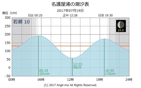 佐賀県 名護屋浦のタイドグラフ