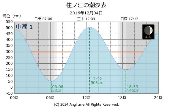 佐賀県 住ノ江のタイドグラフ