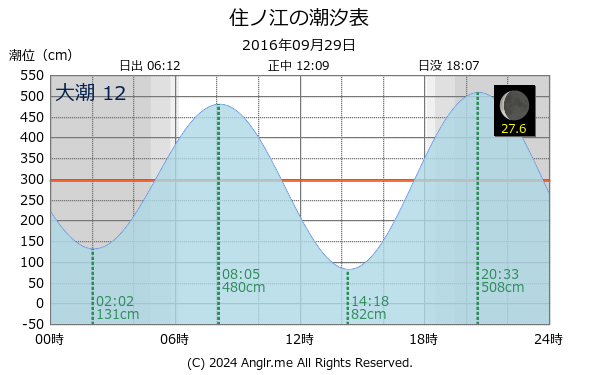 佐賀県 住ノ江のタイドグラフ