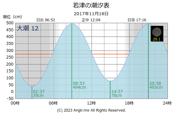 佐賀県 若津のタイドグラフ