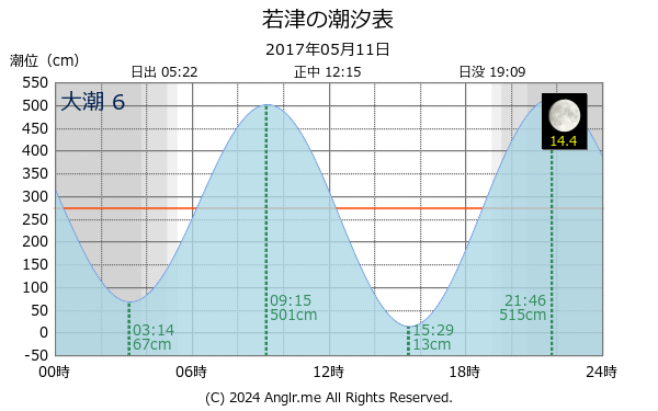 佐賀県 若津のタイドグラフ