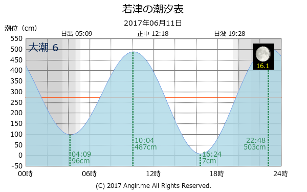 佐賀県 若津のタイドグラフ