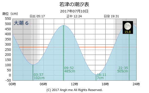 佐賀県 若津のタイドグラフ