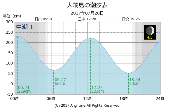 長崎県 大飛島のタイドグラフ