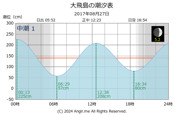 長崎県 大飛島のタイドグラフ