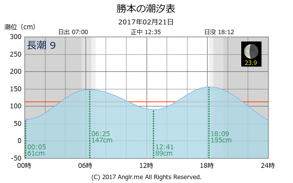 長崎県 勝本のタイドグラフ