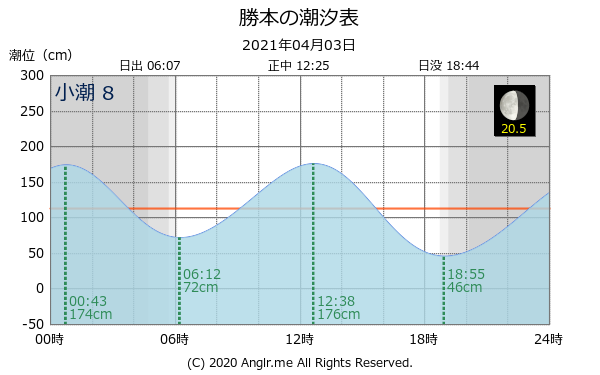 長崎県 勝本のタイドグラフ