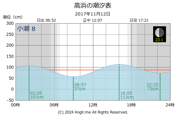 長崎県 高浜のタイドグラフ