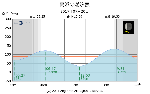 長崎県 高浜のタイドグラフ