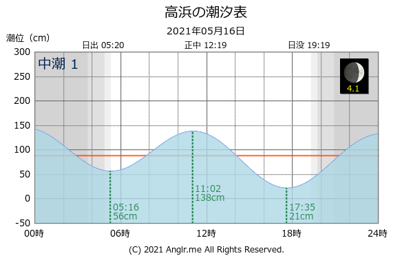 長崎県 高浜のタイドグラフ