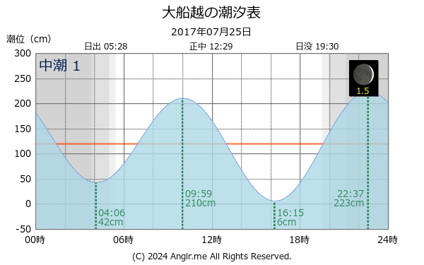 長崎県 大船越のタイドグラフ