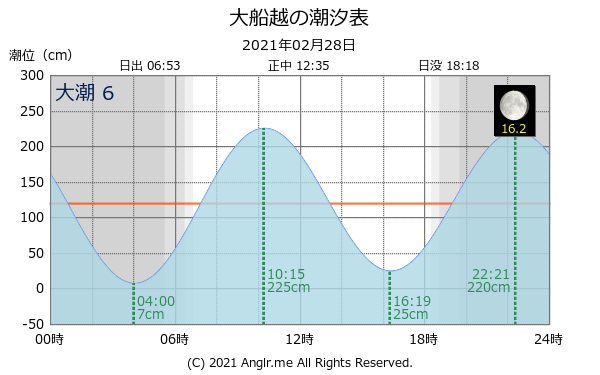 長崎県 大船越のタイドグラフ