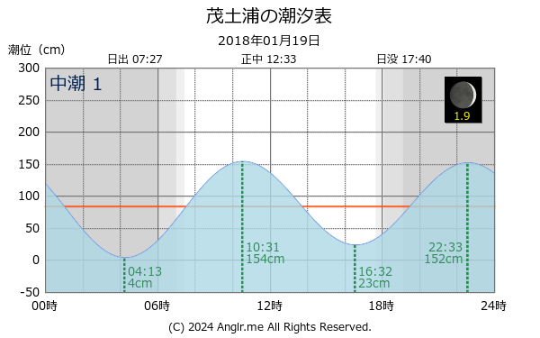 長崎県 茂土浦のタイドグラフ