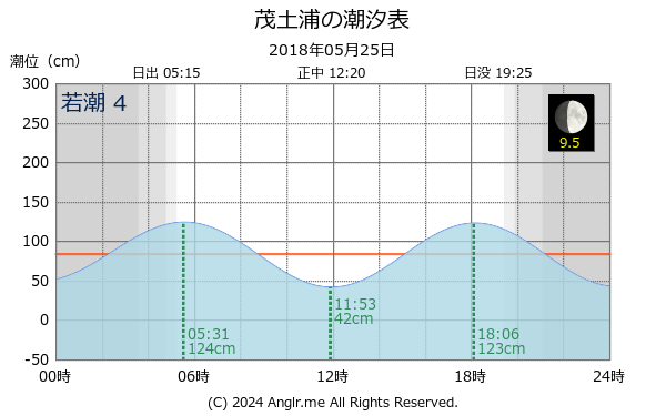長崎県 茂土浦のタイドグラフ