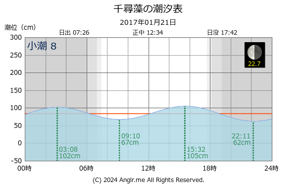 長崎県 千尋藻のタイドグラフ
