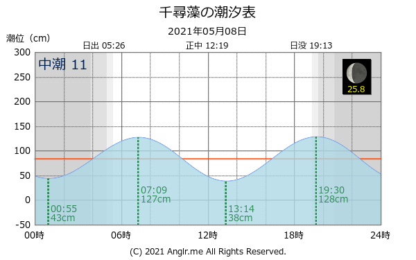長崎県 千尋藻のタイドグラフ
