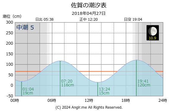 長崎県 佐賀のタイドグラフ