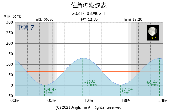 長崎県 佐賀のタイドグラフ