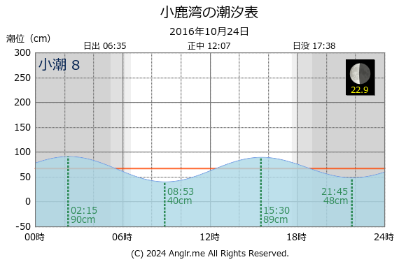 長崎県 小鹿湾のタイドグラフ