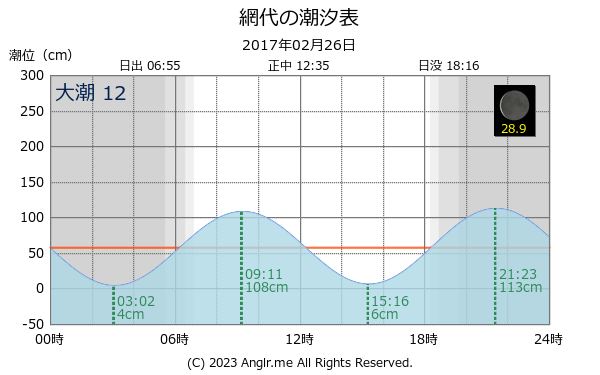 長崎県 網代のタイドグラフ