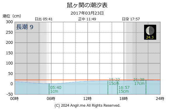 山形県 鼠ヶ関のタイドグラフ