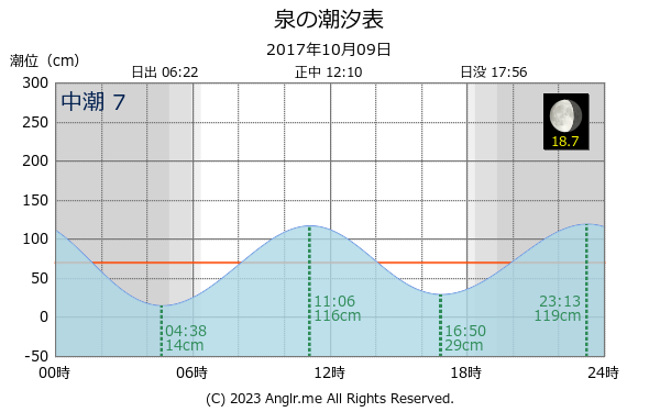 長崎県 泉のタイドグラフ