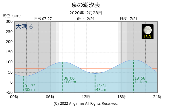 長崎県 泉のタイドグラフ