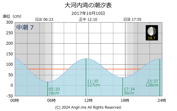 長崎県 大河内湾のタイドグラフ