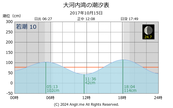 長崎県 大河内湾のタイドグラフ