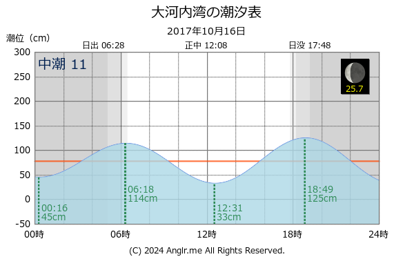 長崎県 大河内湾のタイドグラフ