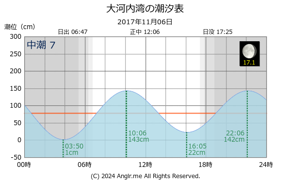 長崎県 大河内湾のタイドグラフ