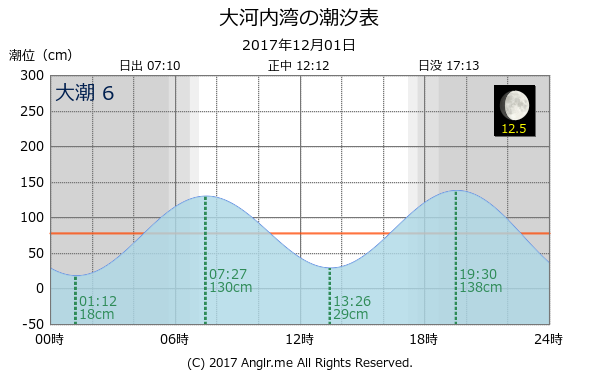 長崎県 大河内湾のタイドグラフ