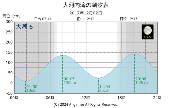 長崎県 大河内湾のタイドグラフ