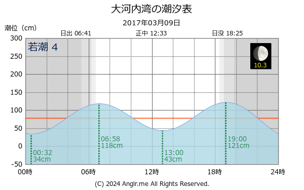 長崎県 大河内湾のタイドグラフ