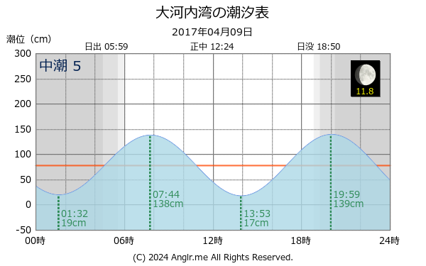 長崎県 大河内湾のタイドグラフ