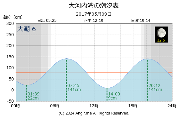 長崎県 大河内湾のタイドグラフ