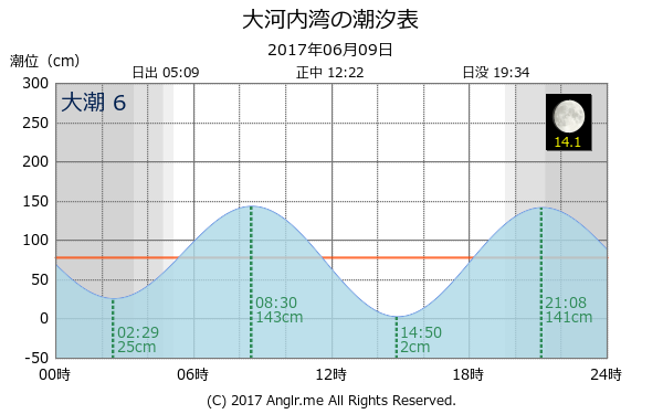 長崎県 大河内湾のタイドグラフ